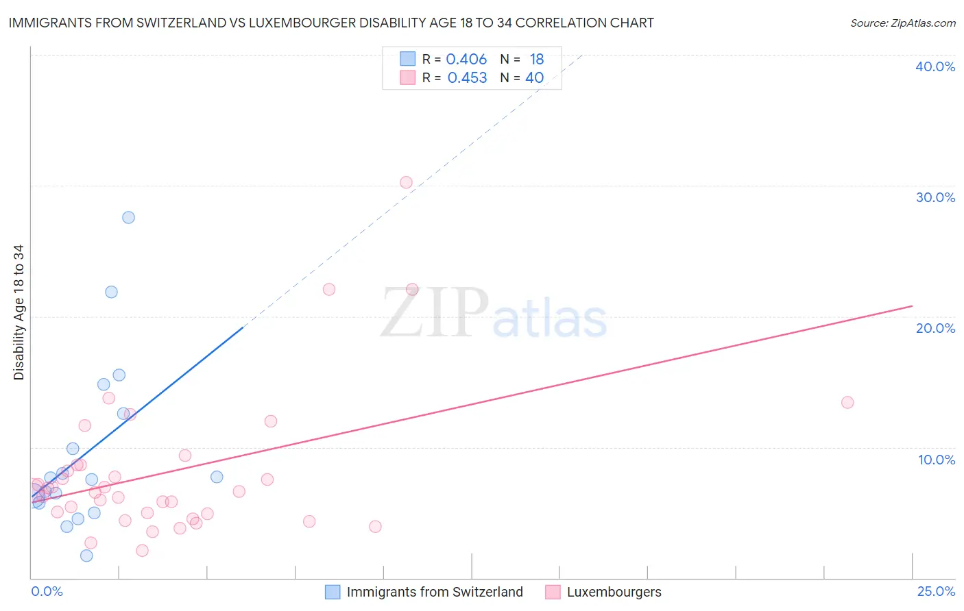 Immigrants from Switzerland vs Luxembourger Disability Age 18 to 34