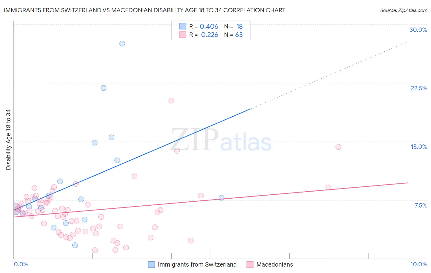 Immigrants from Switzerland vs Macedonian Disability Age 18 to 34