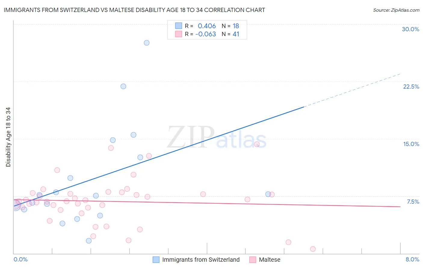 Immigrants from Switzerland vs Maltese Disability Age 18 to 34