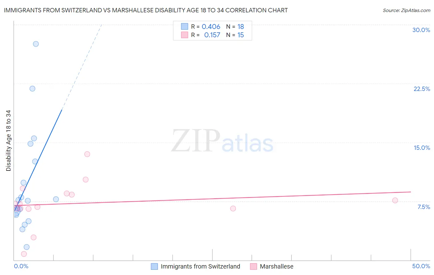 Immigrants from Switzerland vs Marshallese Disability Age 18 to 34