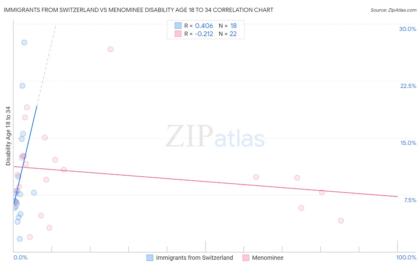 Immigrants from Switzerland vs Menominee Disability Age 18 to 34