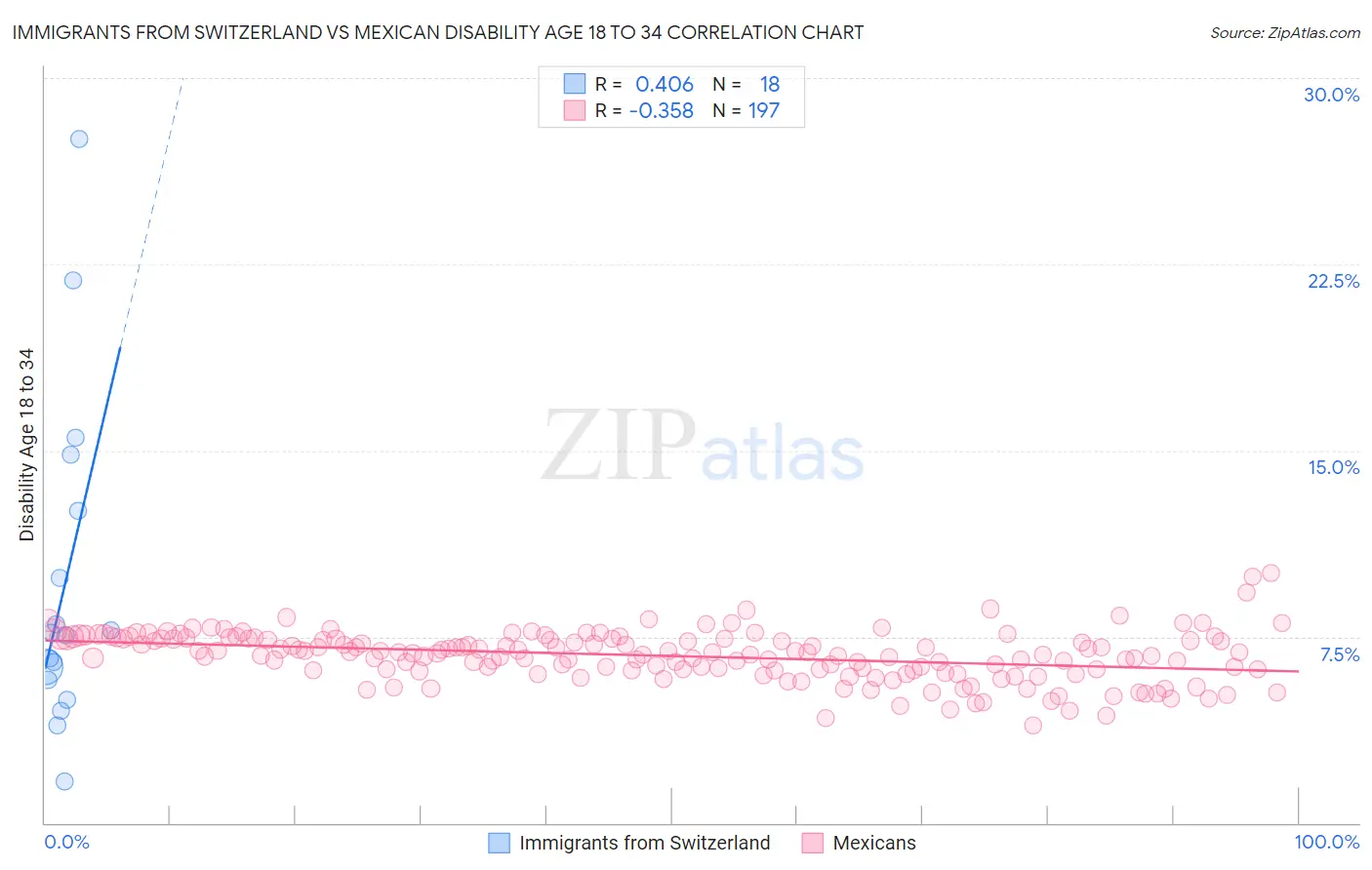 Immigrants from Switzerland vs Mexican Disability Age 18 to 34