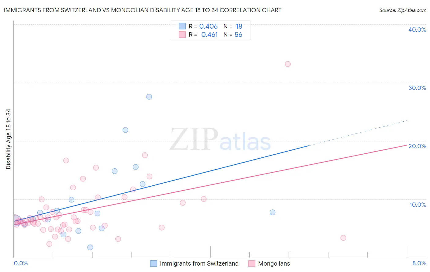 Immigrants from Switzerland vs Mongolian Disability Age 18 to 34