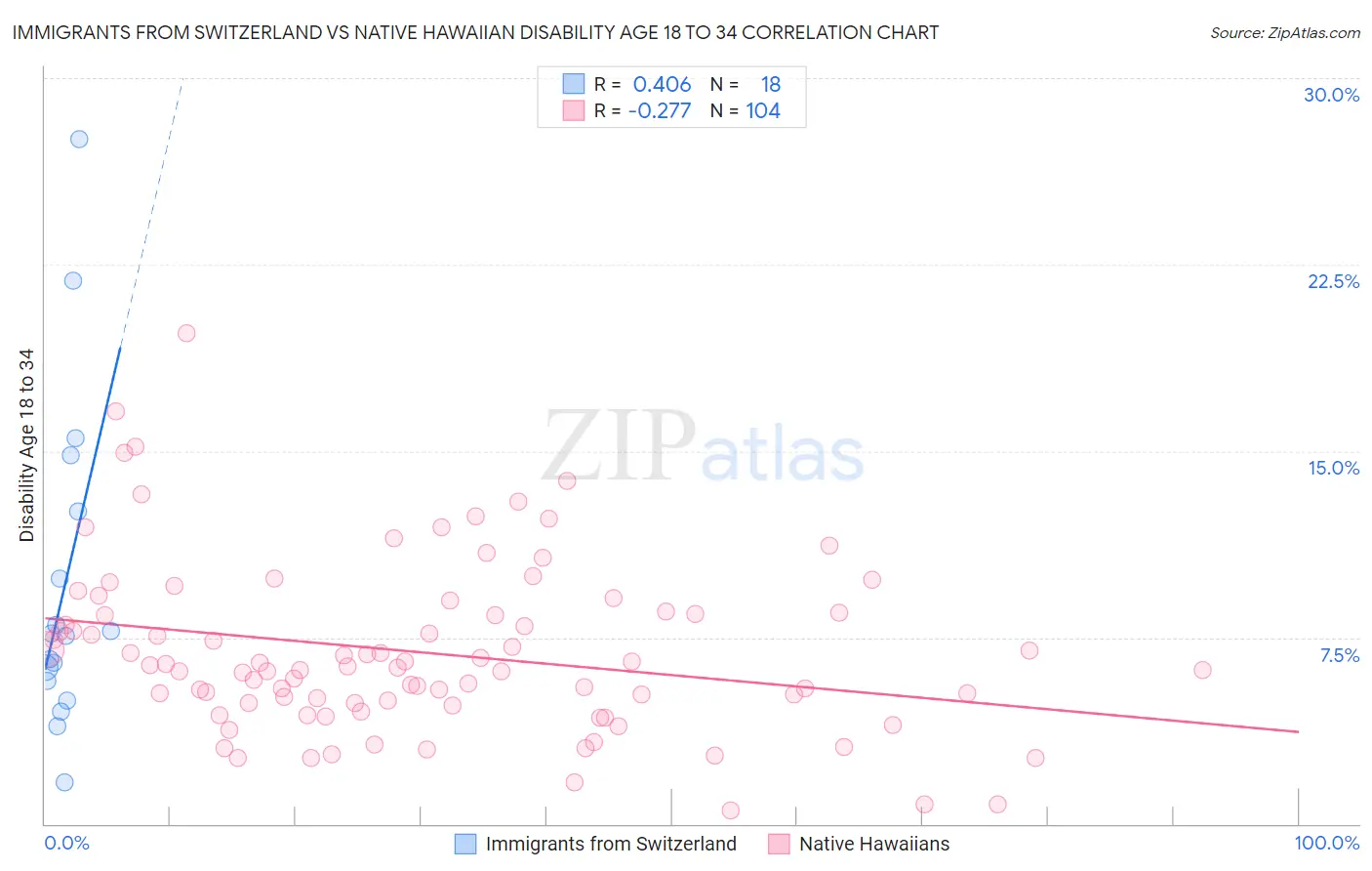 Immigrants from Switzerland vs Native Hawaiian Disability Age 18 to 34