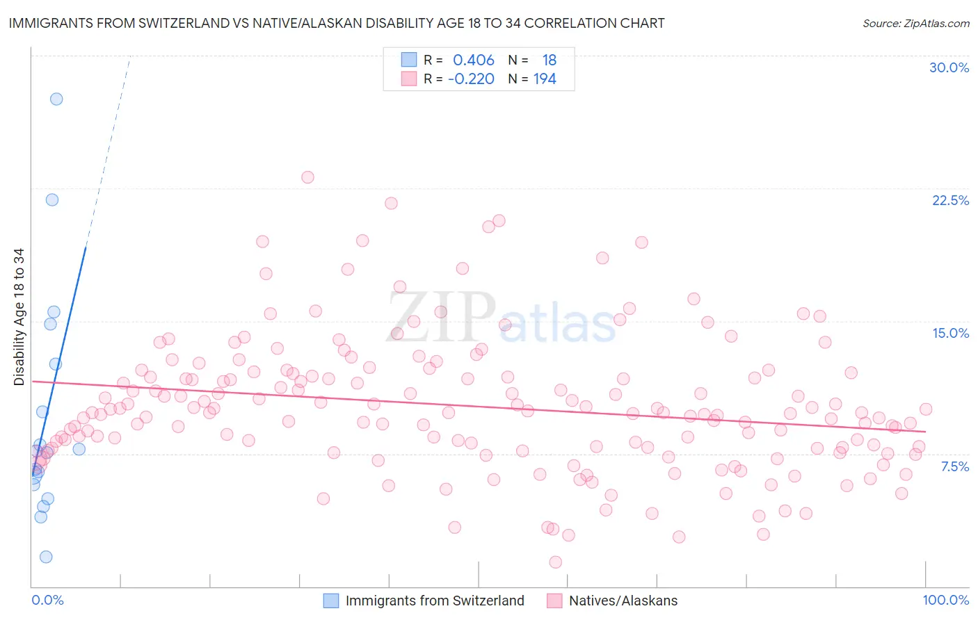 Immigrants from Switzerland vs Native/Alaskan Disability Age 18 to 34
