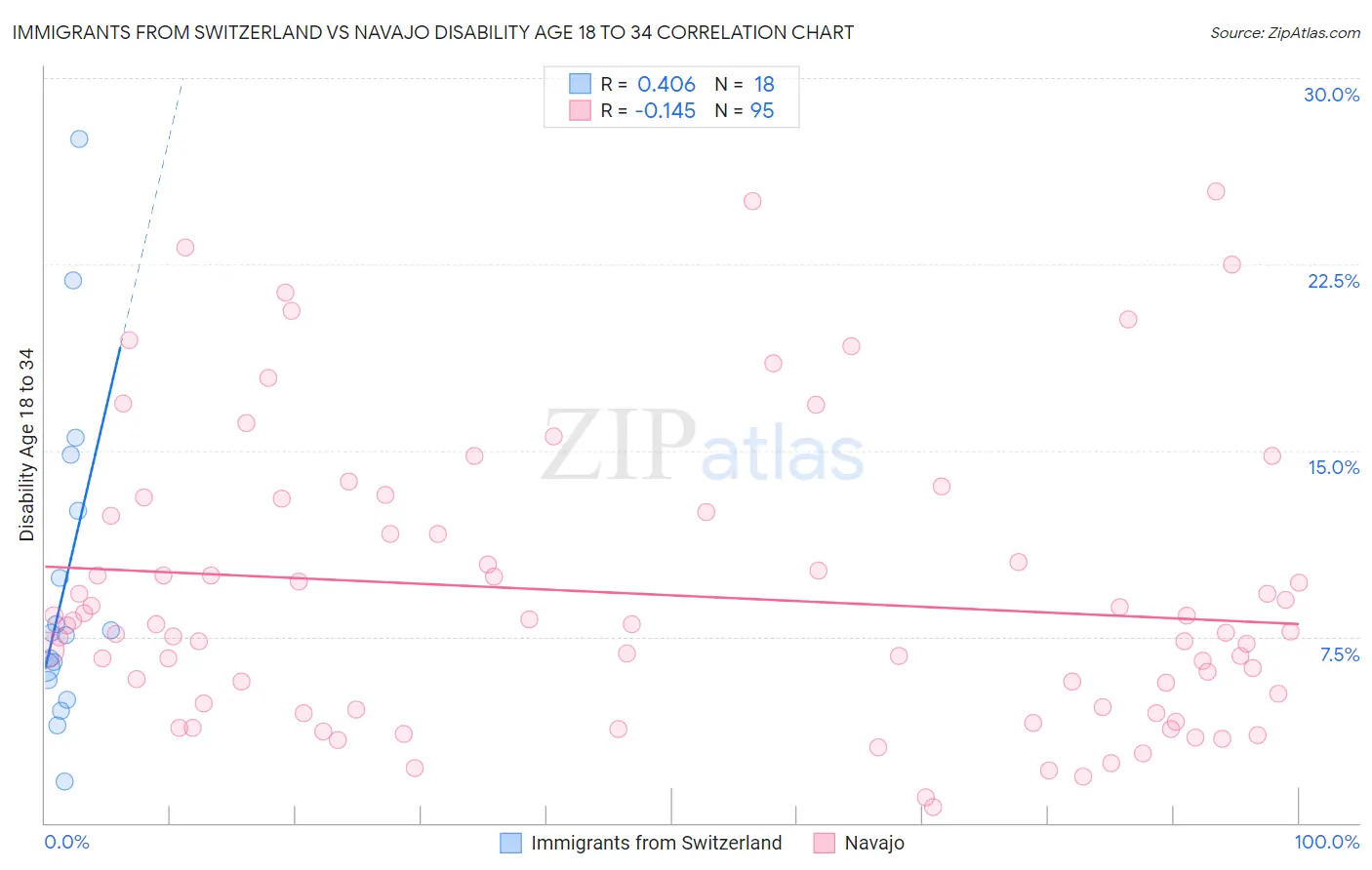 Immigrants from Switzerland vs Navajo Disability Age 18 to 34