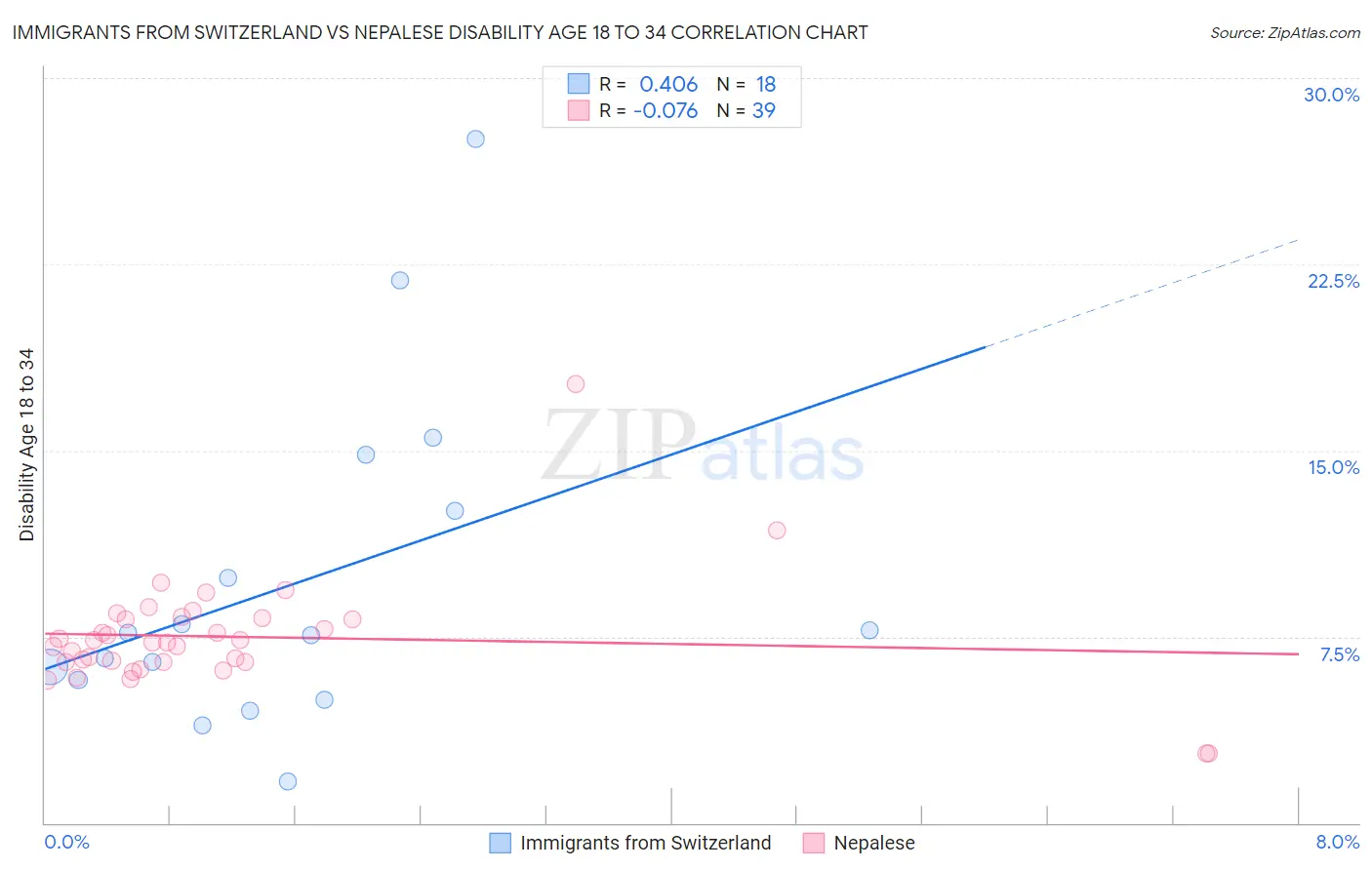 Immigrants from Switzerland vs Nepalese Disability Age 18 to 34