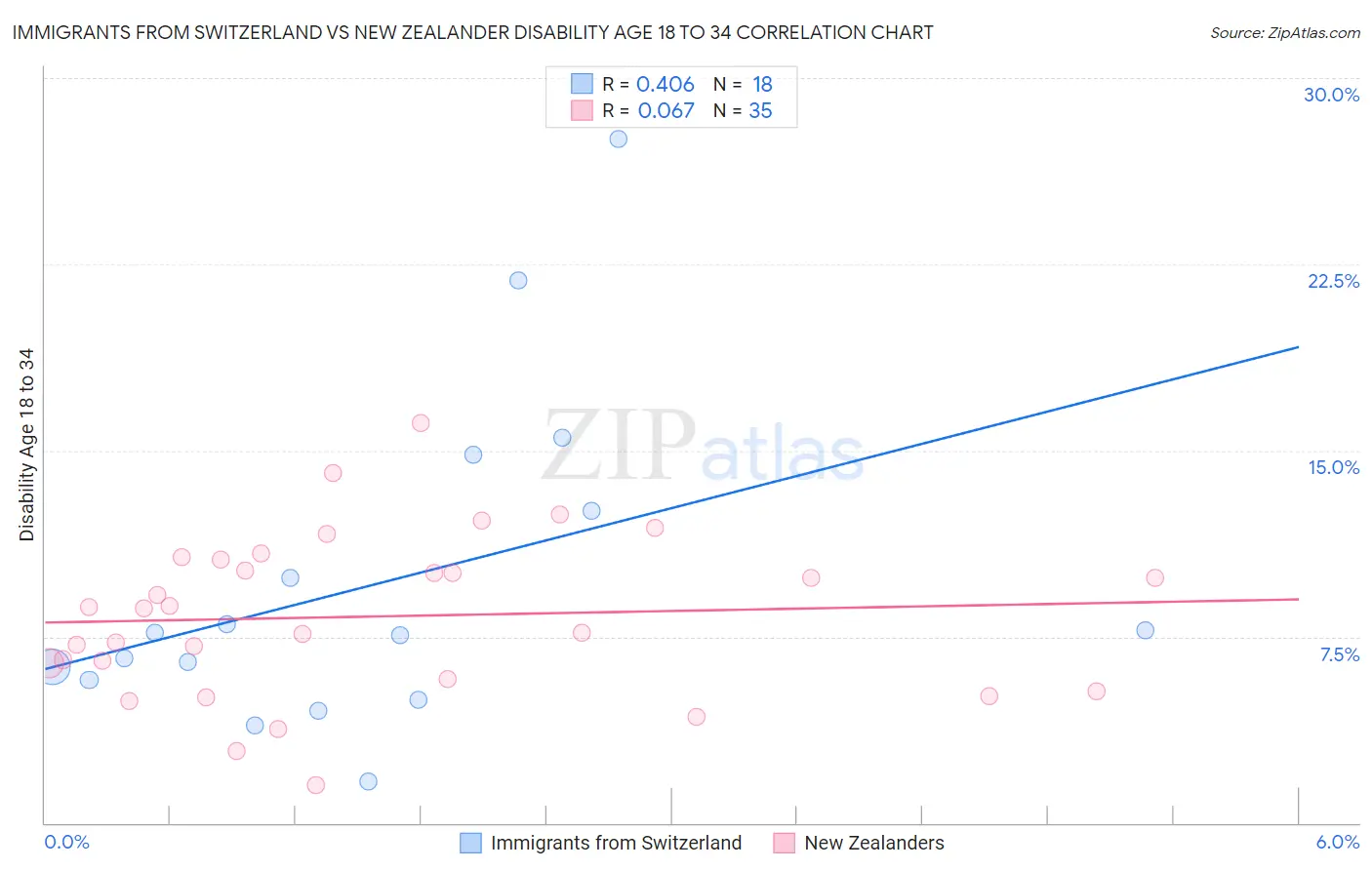 Immigrants from Switzerland vs New Zealander Disability Age 18 to 34