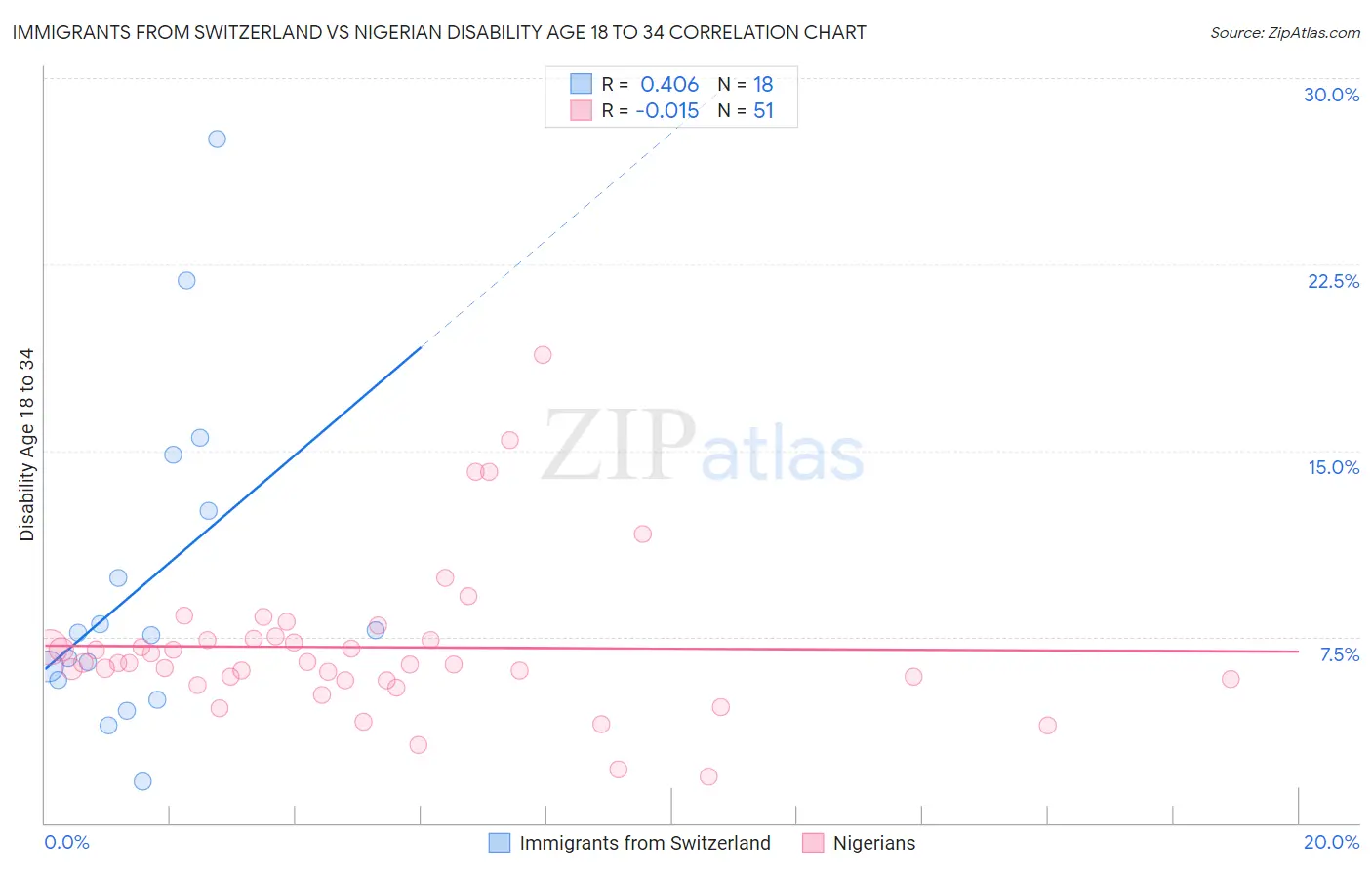Immigrants from Switzerland vs Nigerian Disability Age 18 to 34