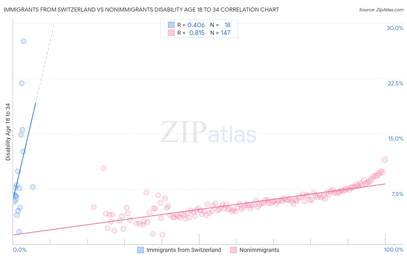 Immigrants from Switzerland vs Nonimmigrants Disability Age 18 to 34