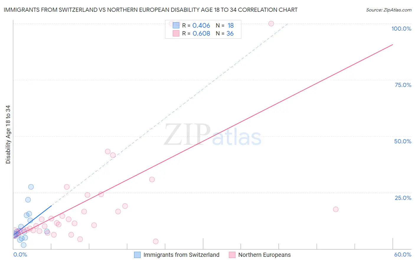 Immigrants from Switzerland vs Northern European Disability Age 18 to 34