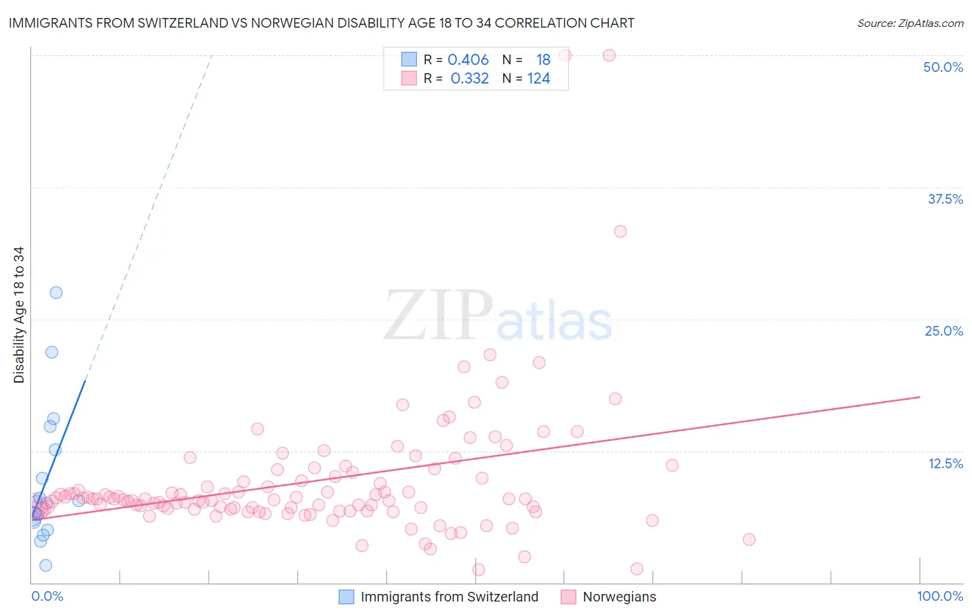 Immigrants from Switzerland vs Norwegian Disability Age 18 to 34