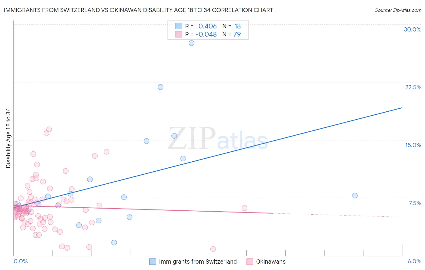 Immigrants from Switzerland vs Okinawan Disability Age 18 to 34