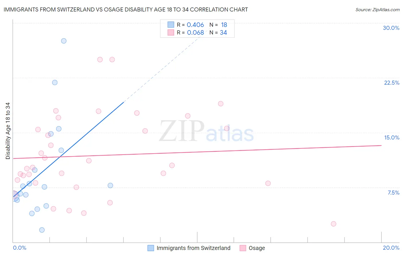 Immigrants from Switzerland vs Osage Disability Age 18 to 34