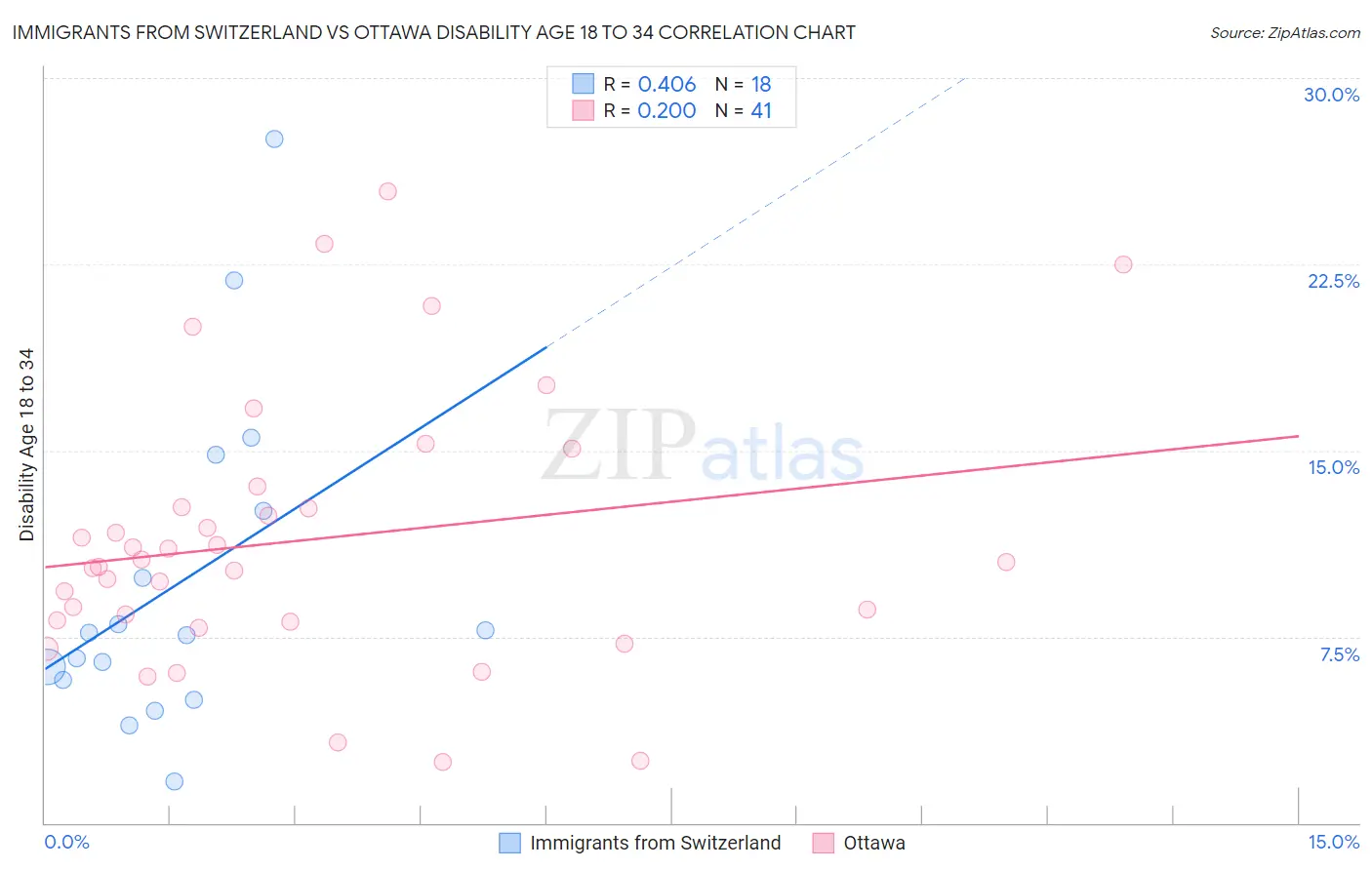 Immigrants from Switzerland vs Ottawa Disability Age 18 to 34