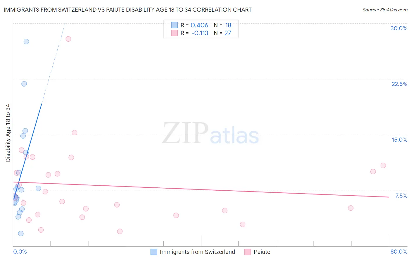 Immigrants from Switzerland vs Paiute Disability Age 18 to 34