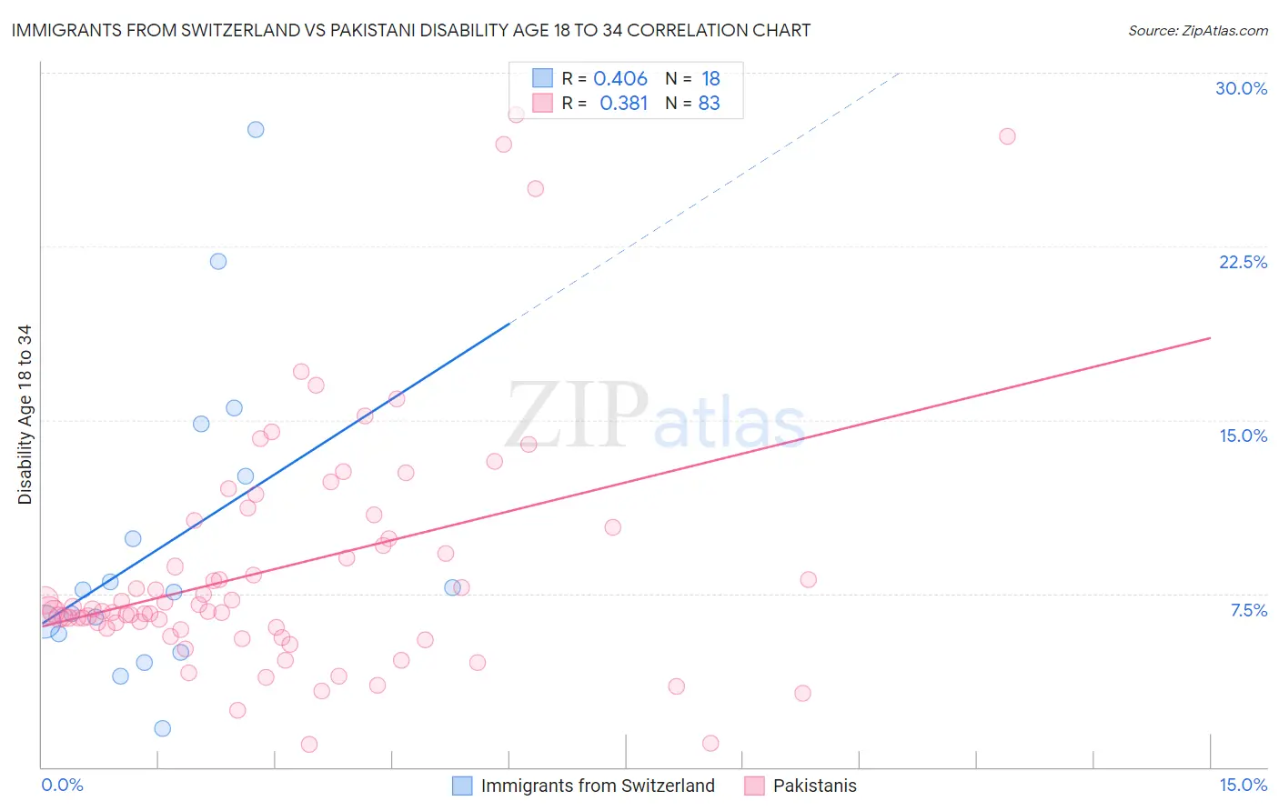 Immigrants from Switzerland vs Pakistani Disability Age 18 to 34