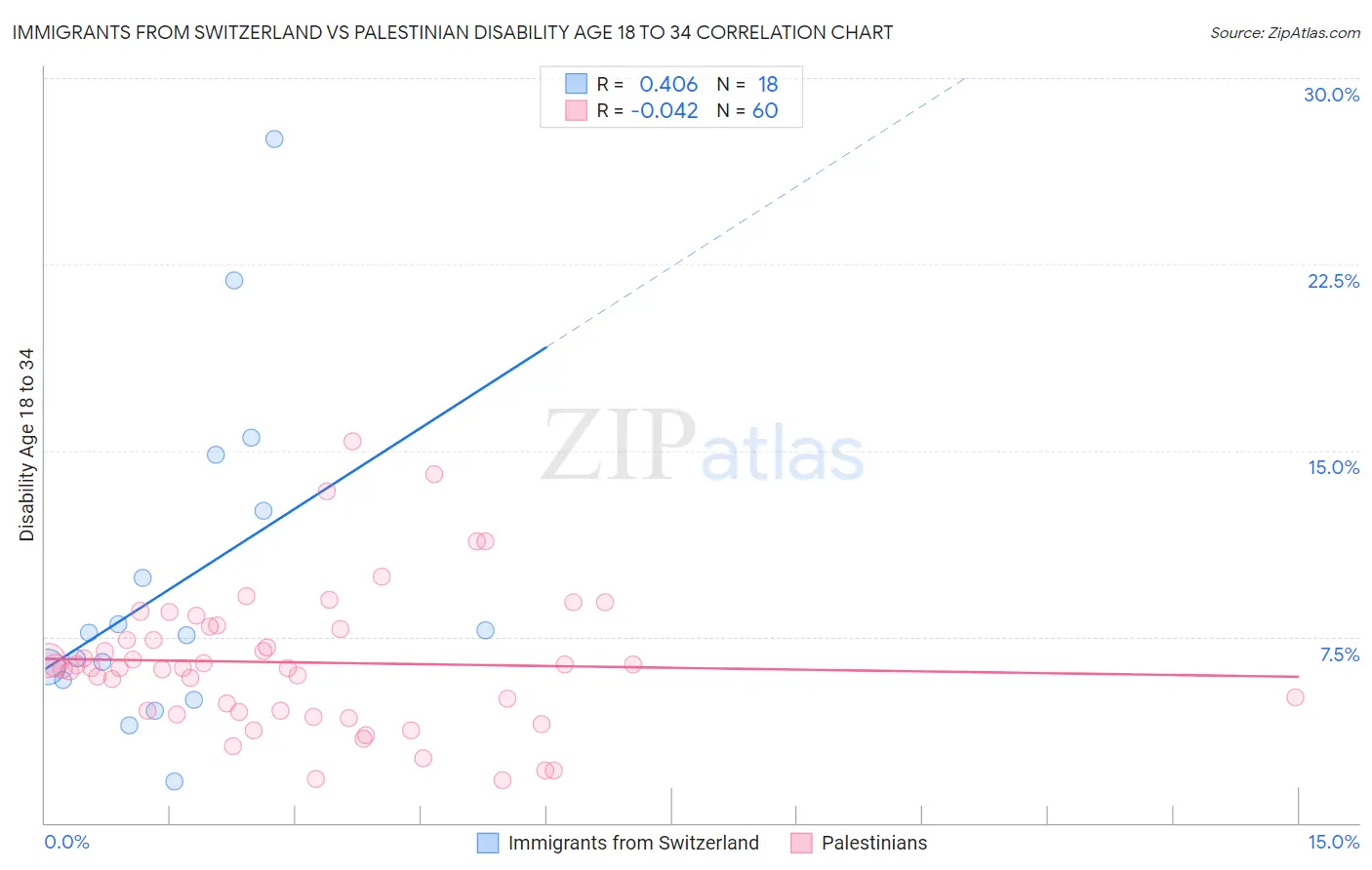Immigrants from Switzerland vs Palestinian Disability Age 18 to 34