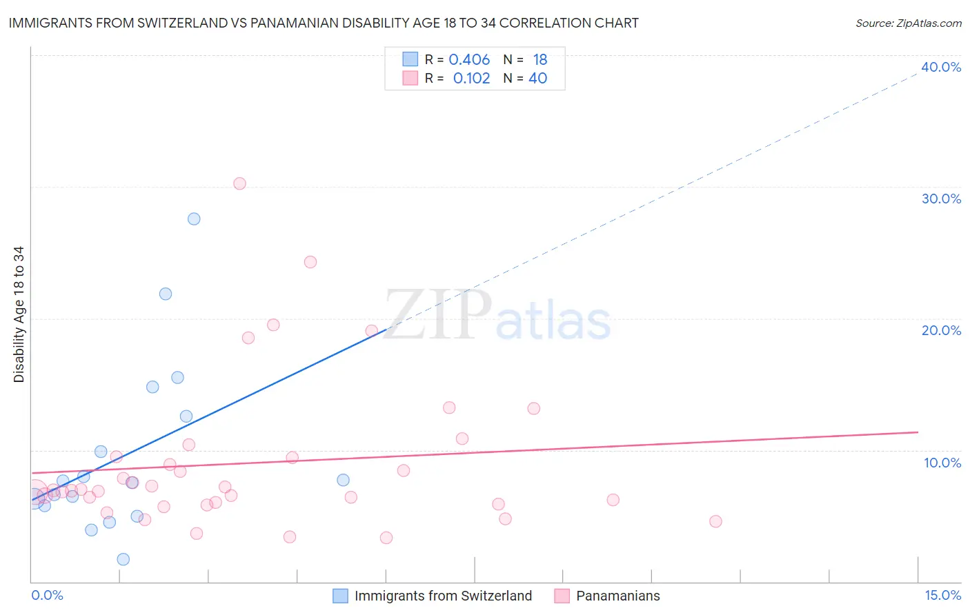 Immigrants from Switzerland vs Panamanian Disability Age 18 to 34