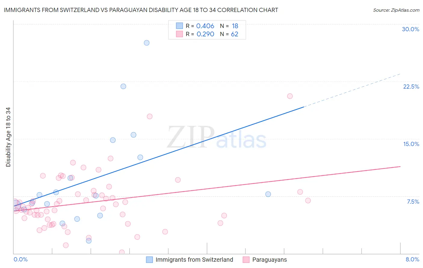 Immigrants from Switzerland vs Paraguayan Disability Age 18 to 34