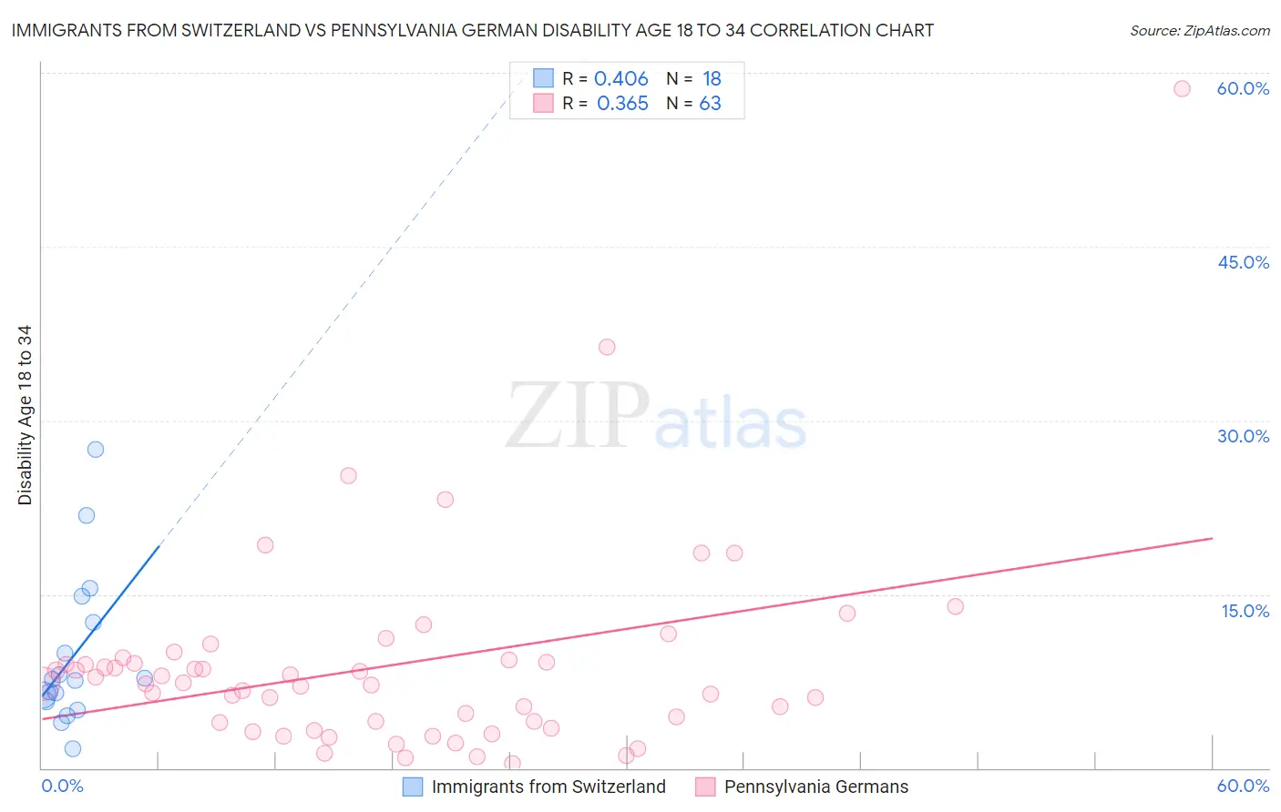 Immigrants from Switzerland vs Pennsylvania German Disability Age 18 to 34