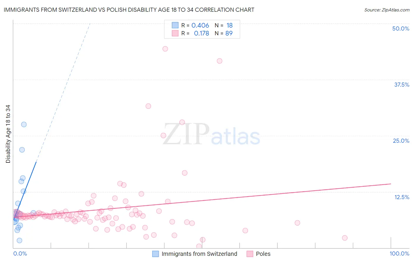 Immigrants from Switzerland vs Polish Disability Age 18 to 34