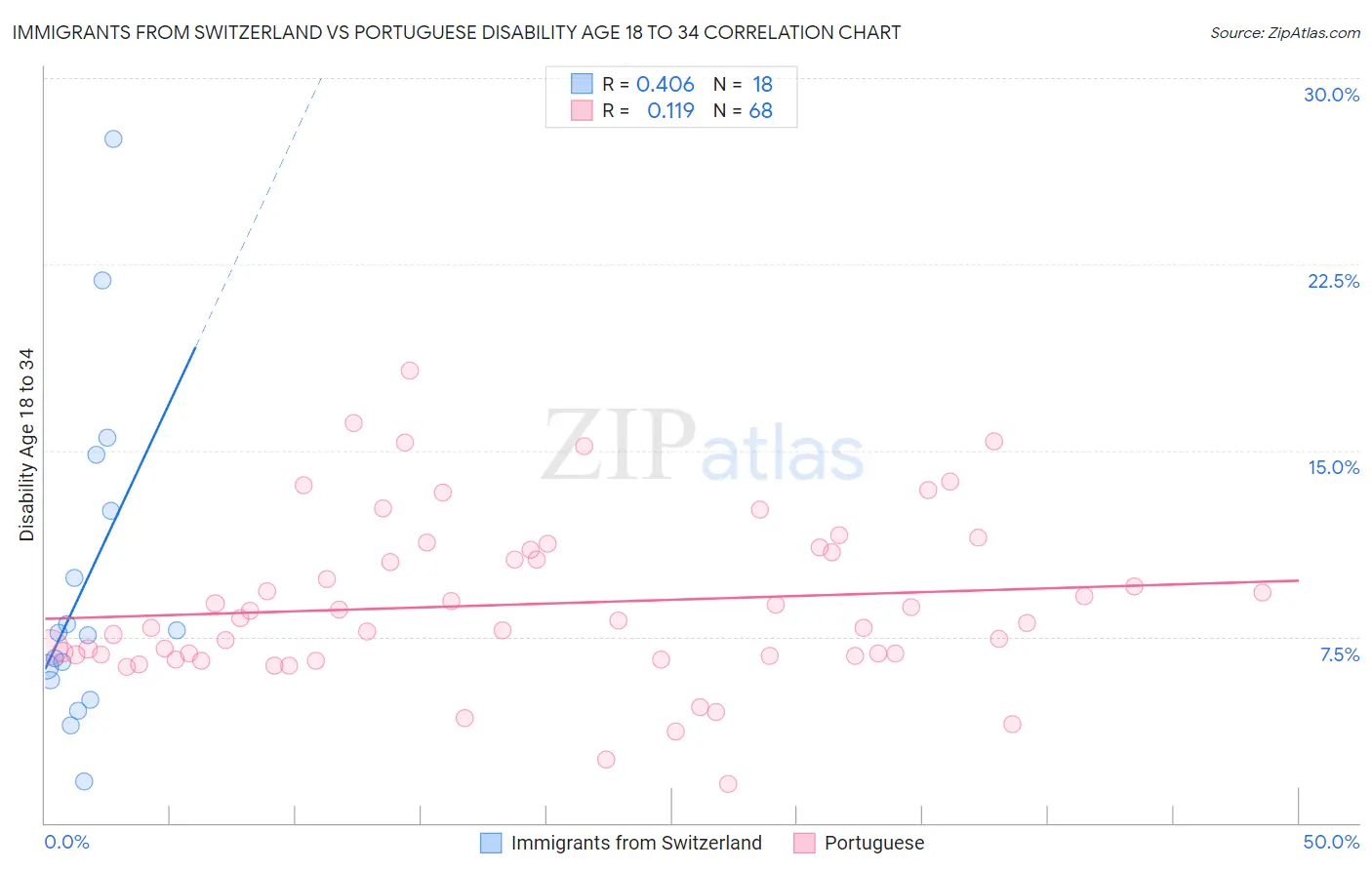 Immigrants from Switzerland vs Portuguese Disability Age 18 to 34