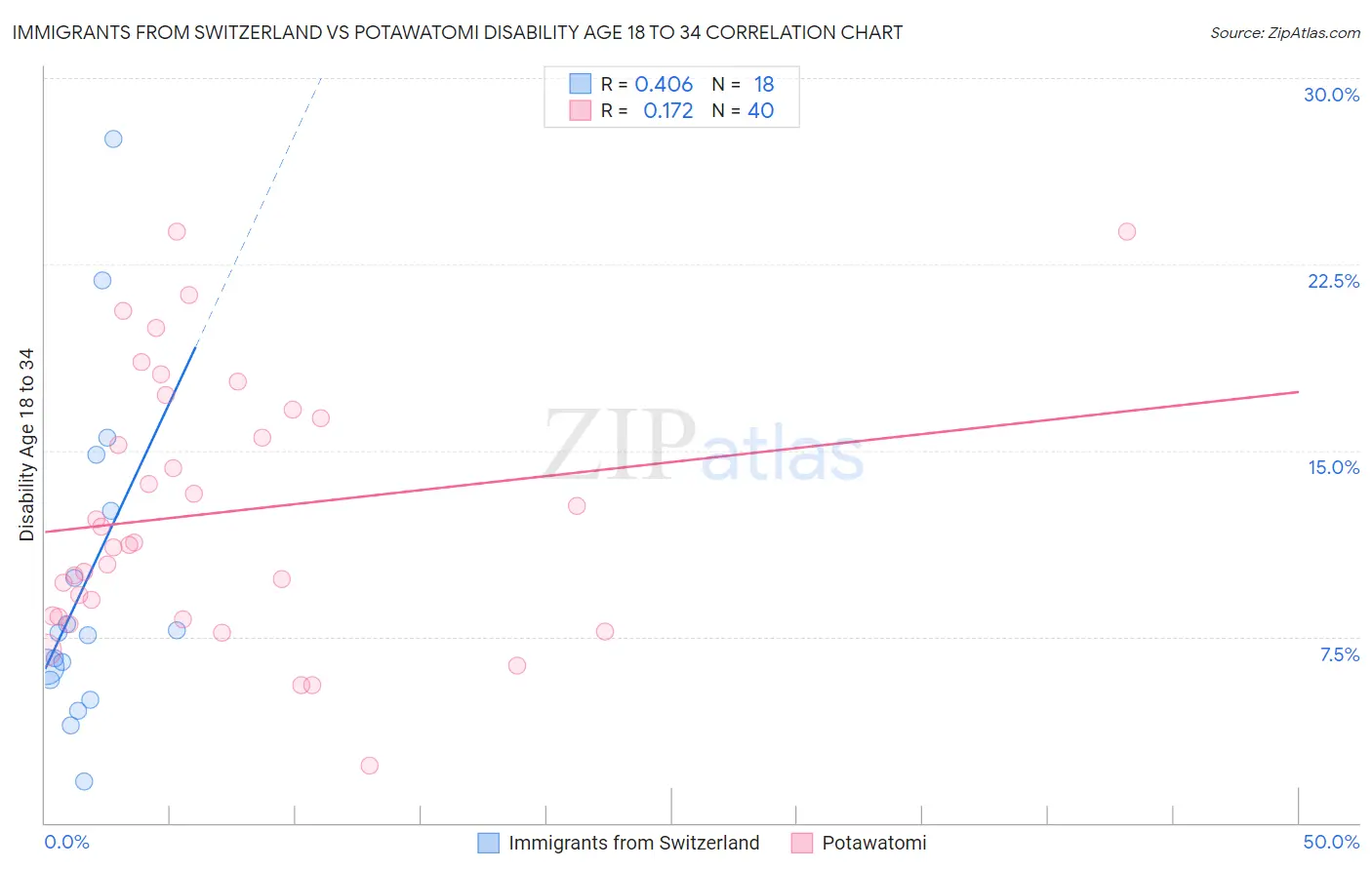 Immigrants from Switzerland vs Potawatomi Disability Age 18 to 34