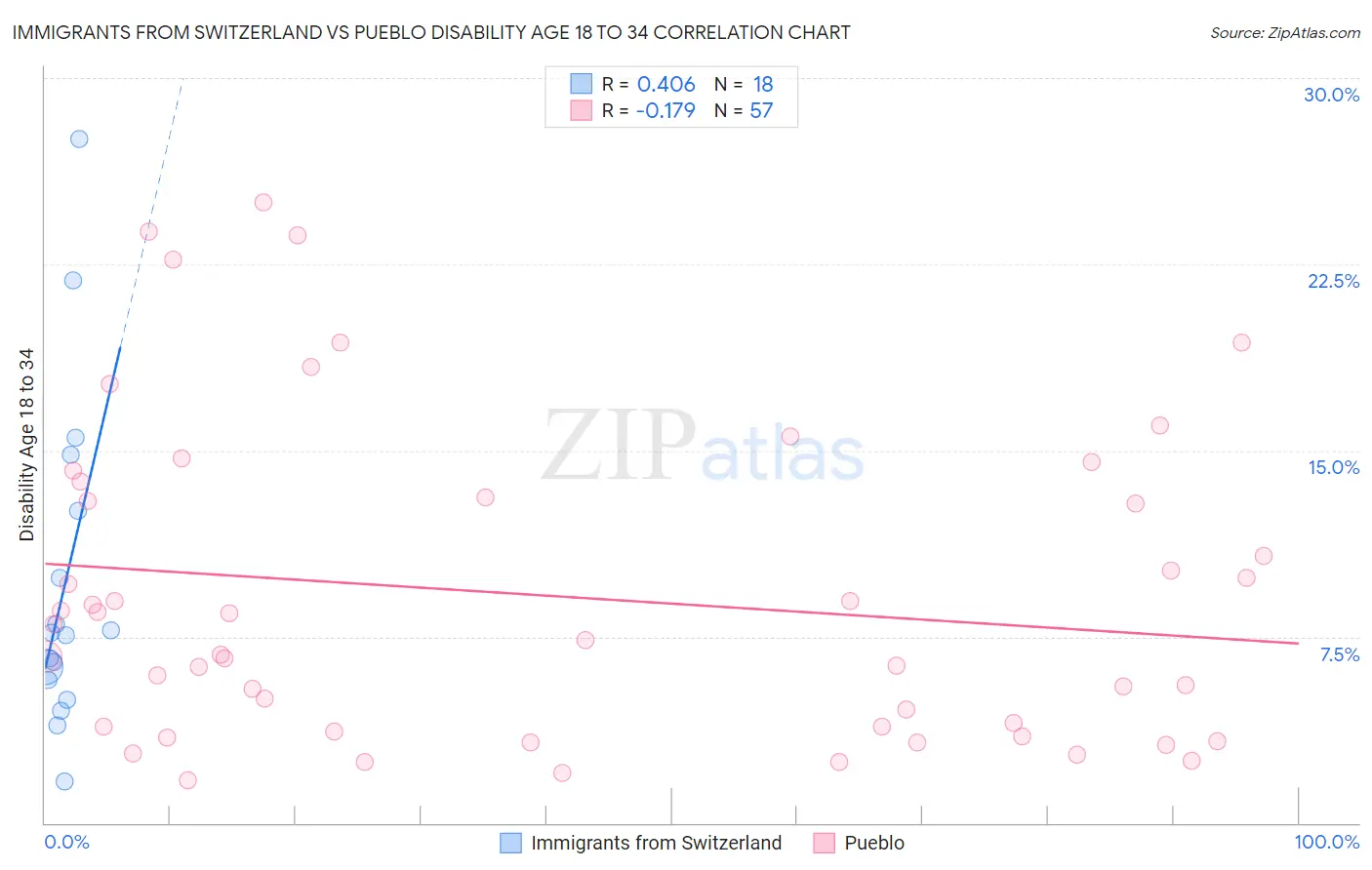 Immigrants from Switzerland vs Pueblo Disability Age 18 to 34