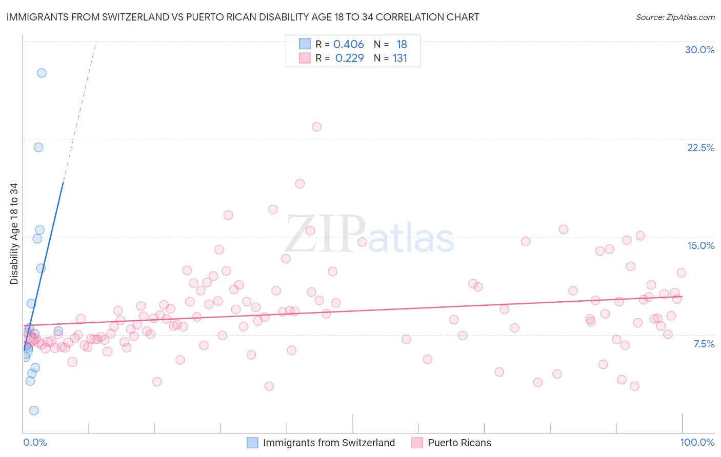 Immigrants from Switzerland vs Puerto Rican Disability Age 18 to 34