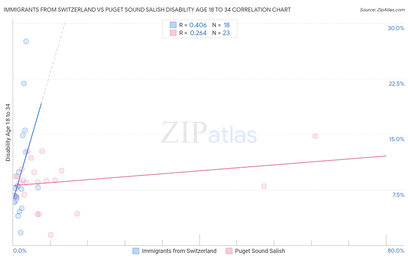 Immigrants from Switzerland vs Puget Sound Salish Disability Age 18 to 34