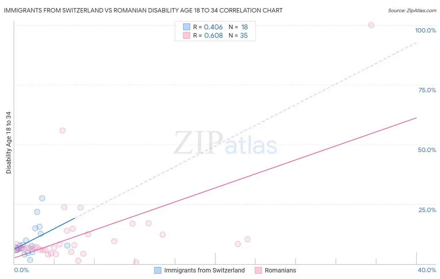 Immigrants from Switzerland vs Romanian Disability Age 18 to 34