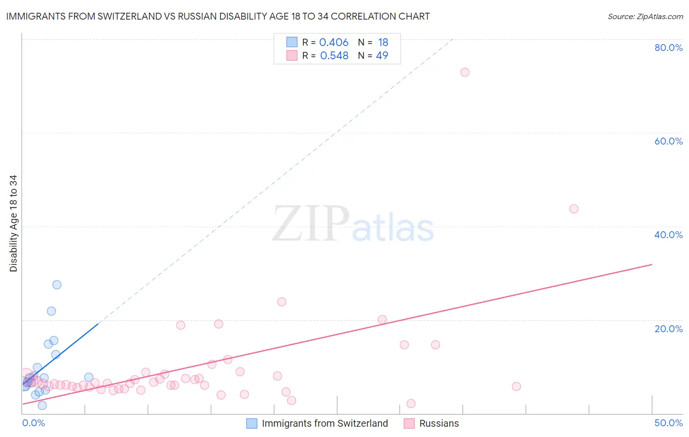 Immigrants from Switzerland vs Russian Disability Age 18 to 34