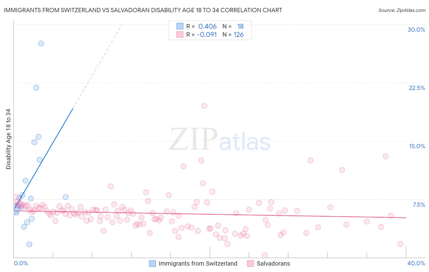 Immigrants from Switzerland vs Salvadoran Disability Age 18 to 34