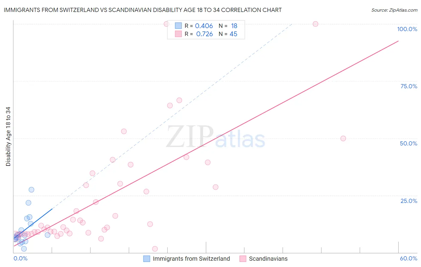 Immigrants from Switzerland vs Scandinavian Disability Age 18 to 34