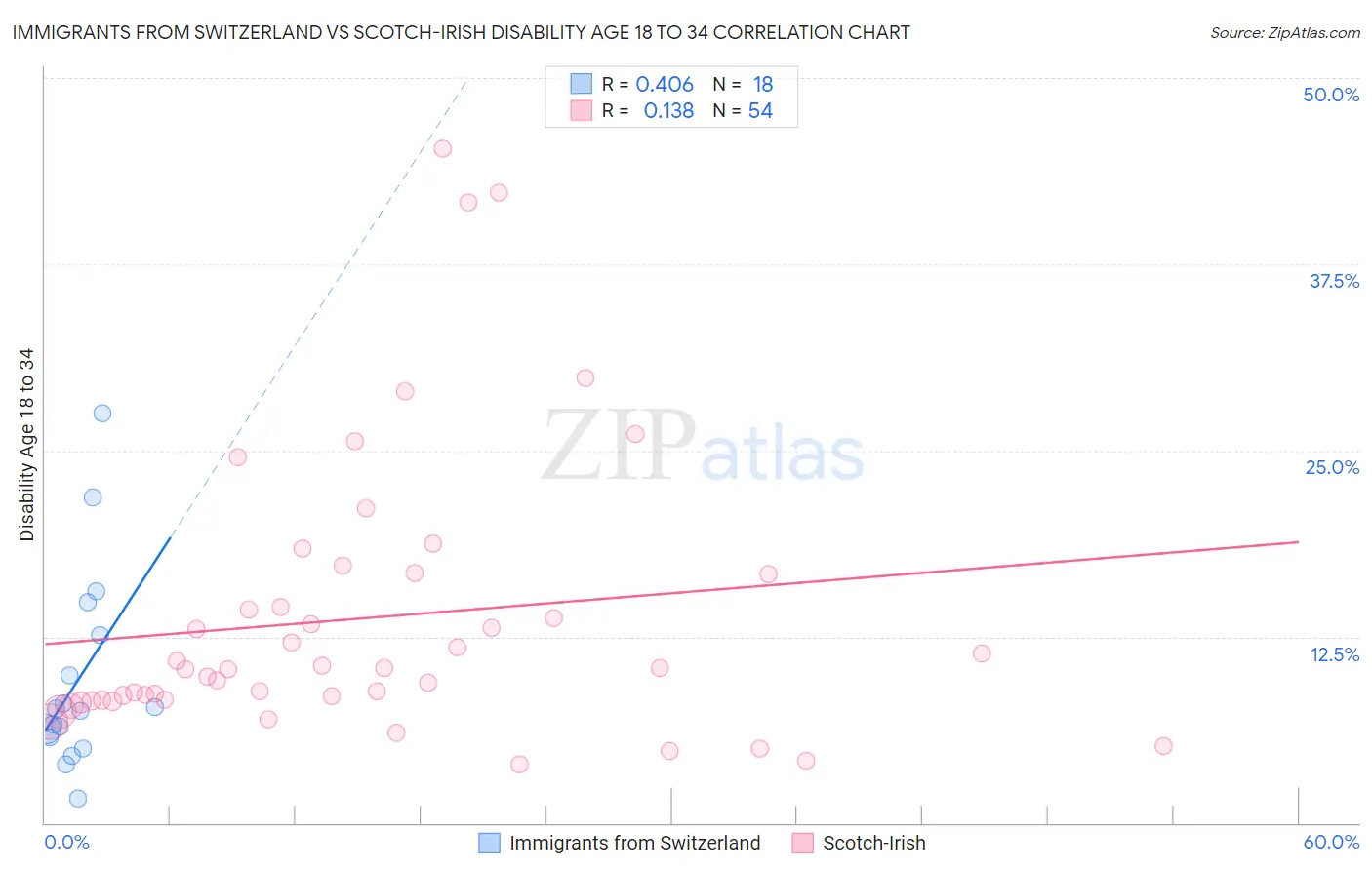 Immigrants from Switzerland vs Scotch-Irish Disability Age 18 to 34