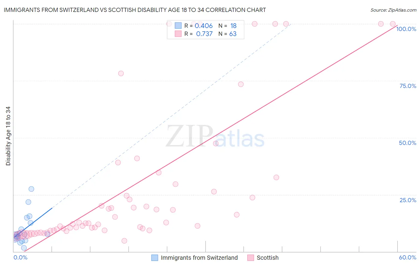 Immigrants from Switzerland vs Scottish Disability Age 18 to 34