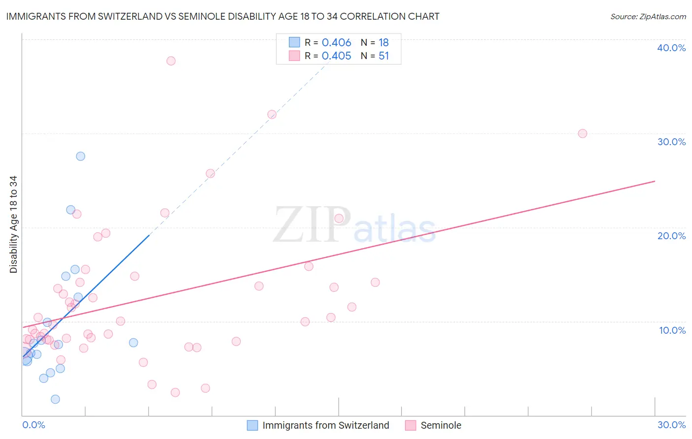 Immigrants from Switzerland vs Seminole Disability Age 18 to 34