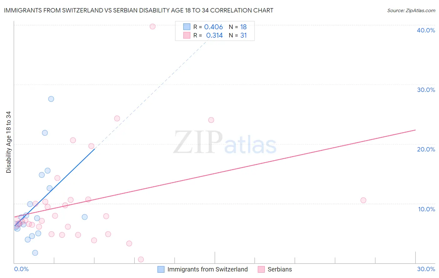 Immigrants from Switzerland vs Serbian Disability Age 18 to 34