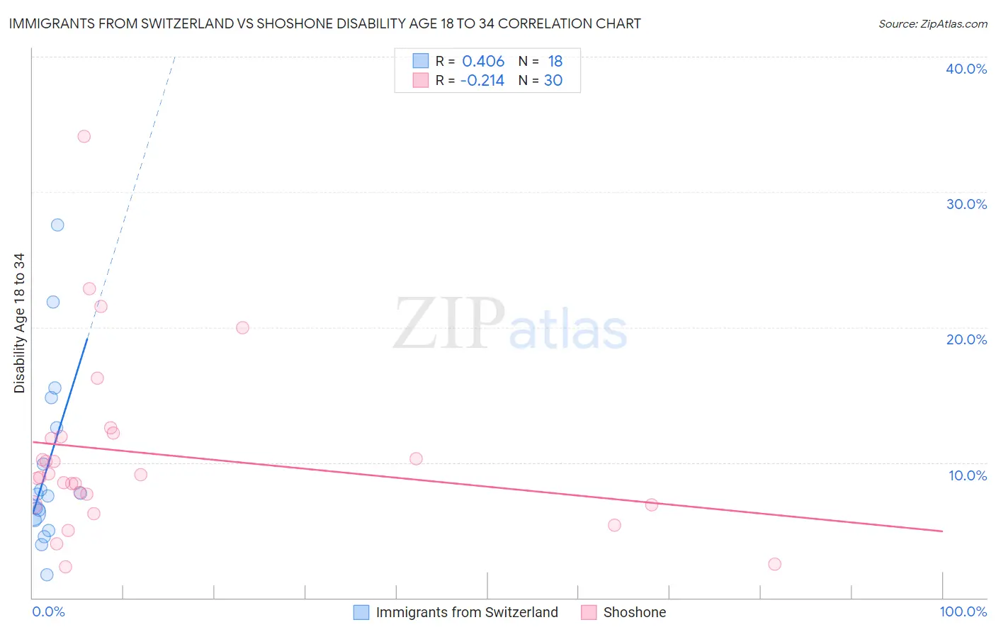 Immigrants from Switzerland vs Shoshone Disability Age 18 to 34