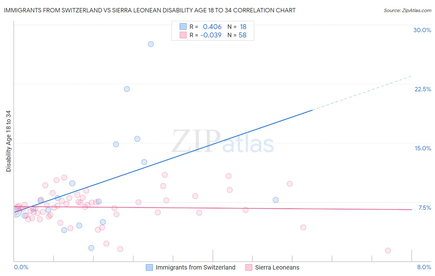 Immigrants from Switzerland vs Sierra Leonean Disability Age 18 to 34