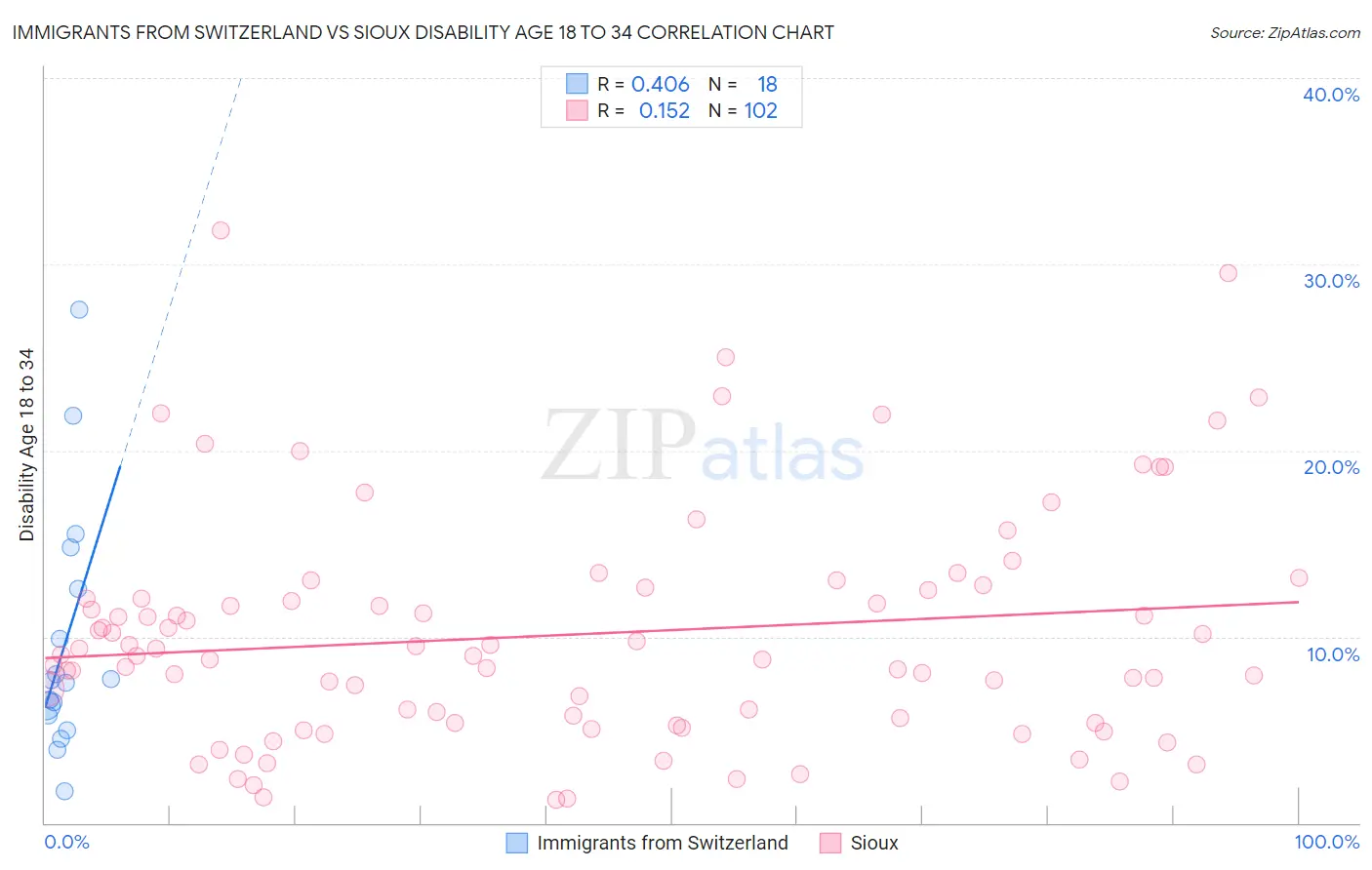 Immigrants from Switzerland vs Sioux Disability Age 18 to 34