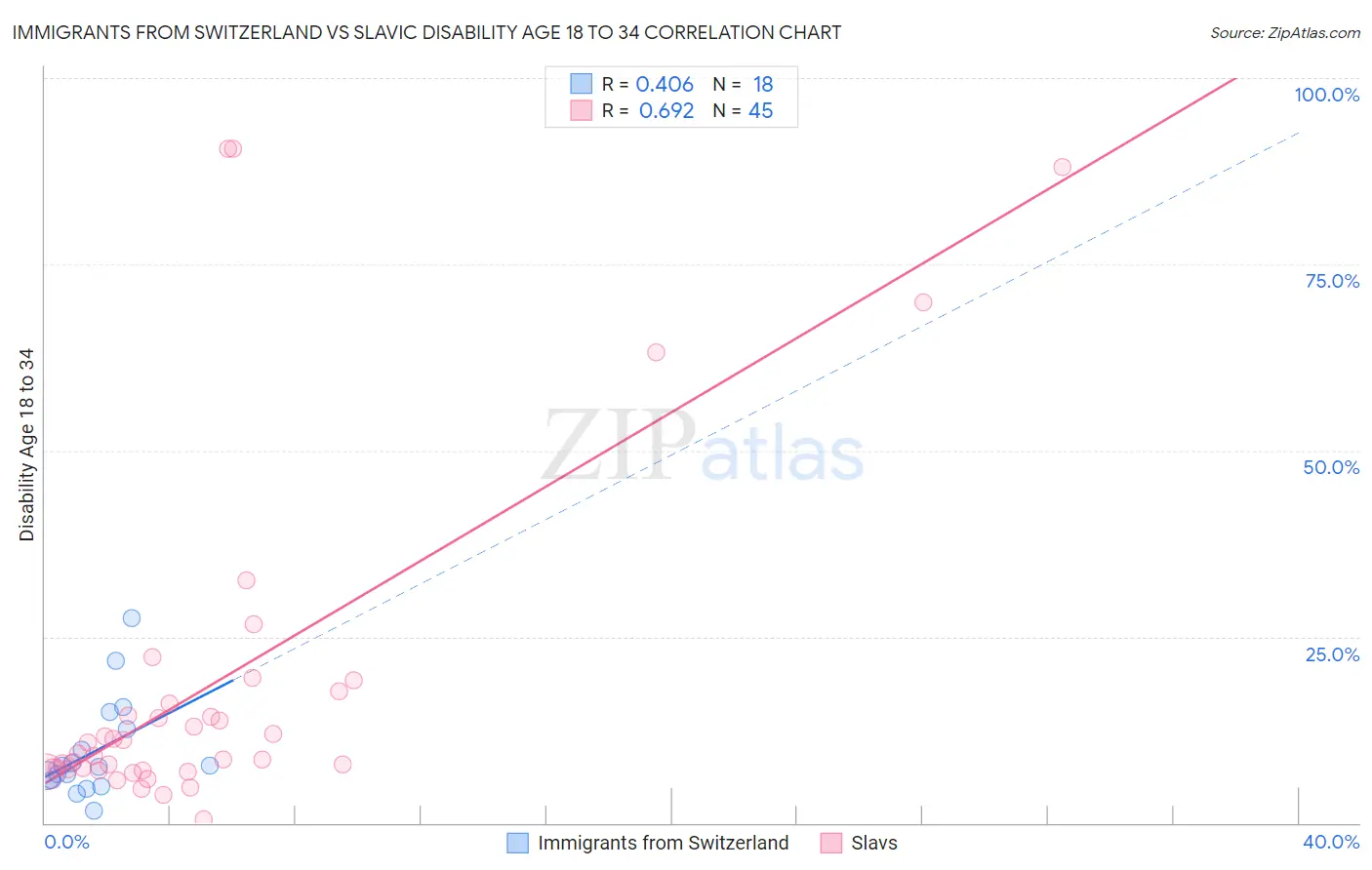 Immigrants from Switzerland vs Slavic Disability Age 18 to 34