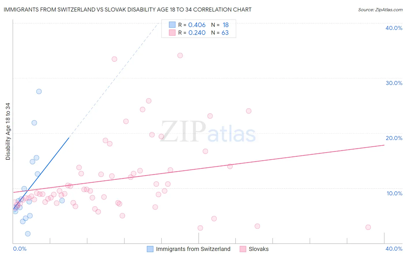 Immigrants from Switzerland vs Slovak Disability Age 18 to 34