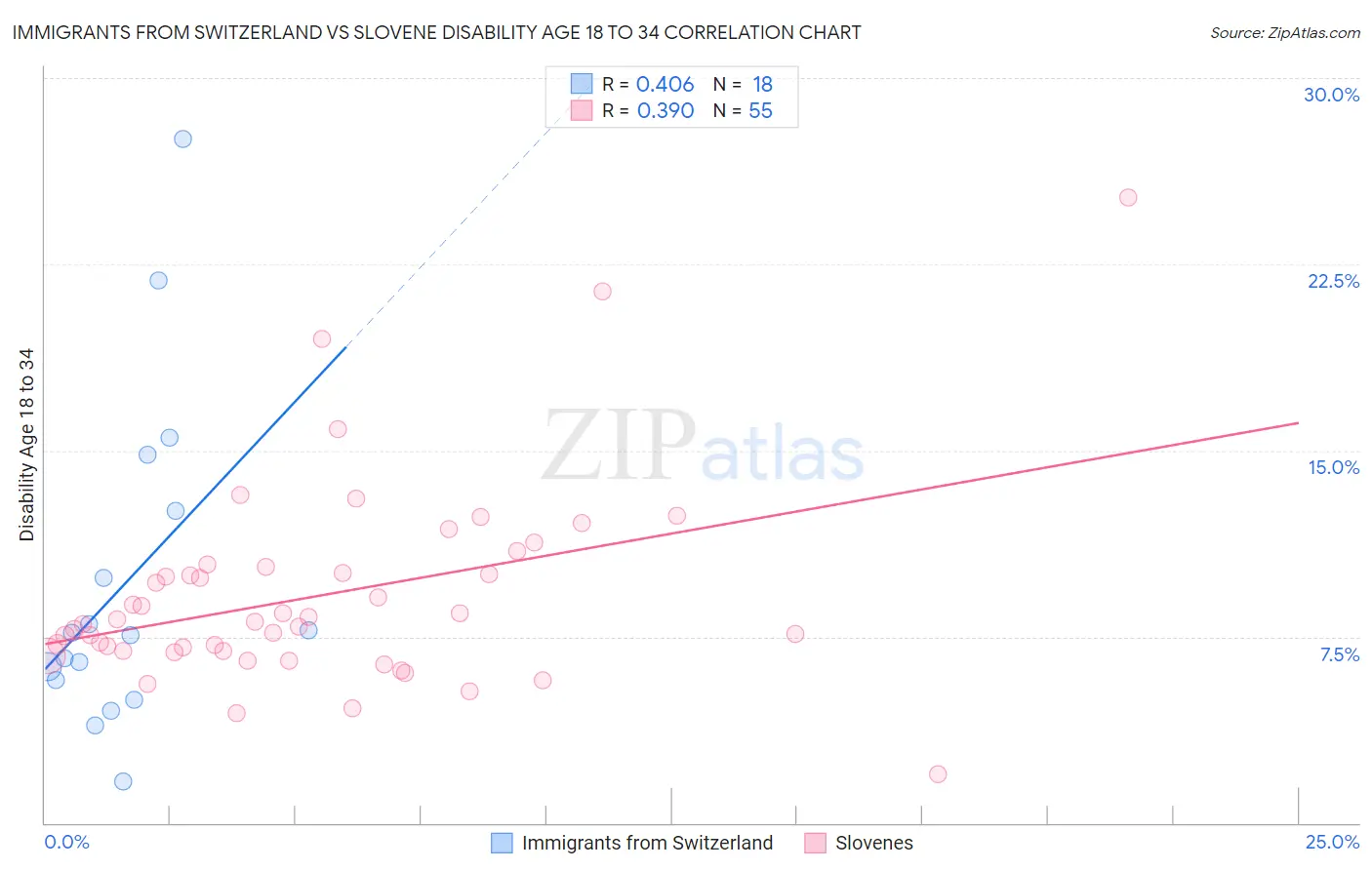 Immigrants from Switzerland vs Slovene Disability Age 18 to 34