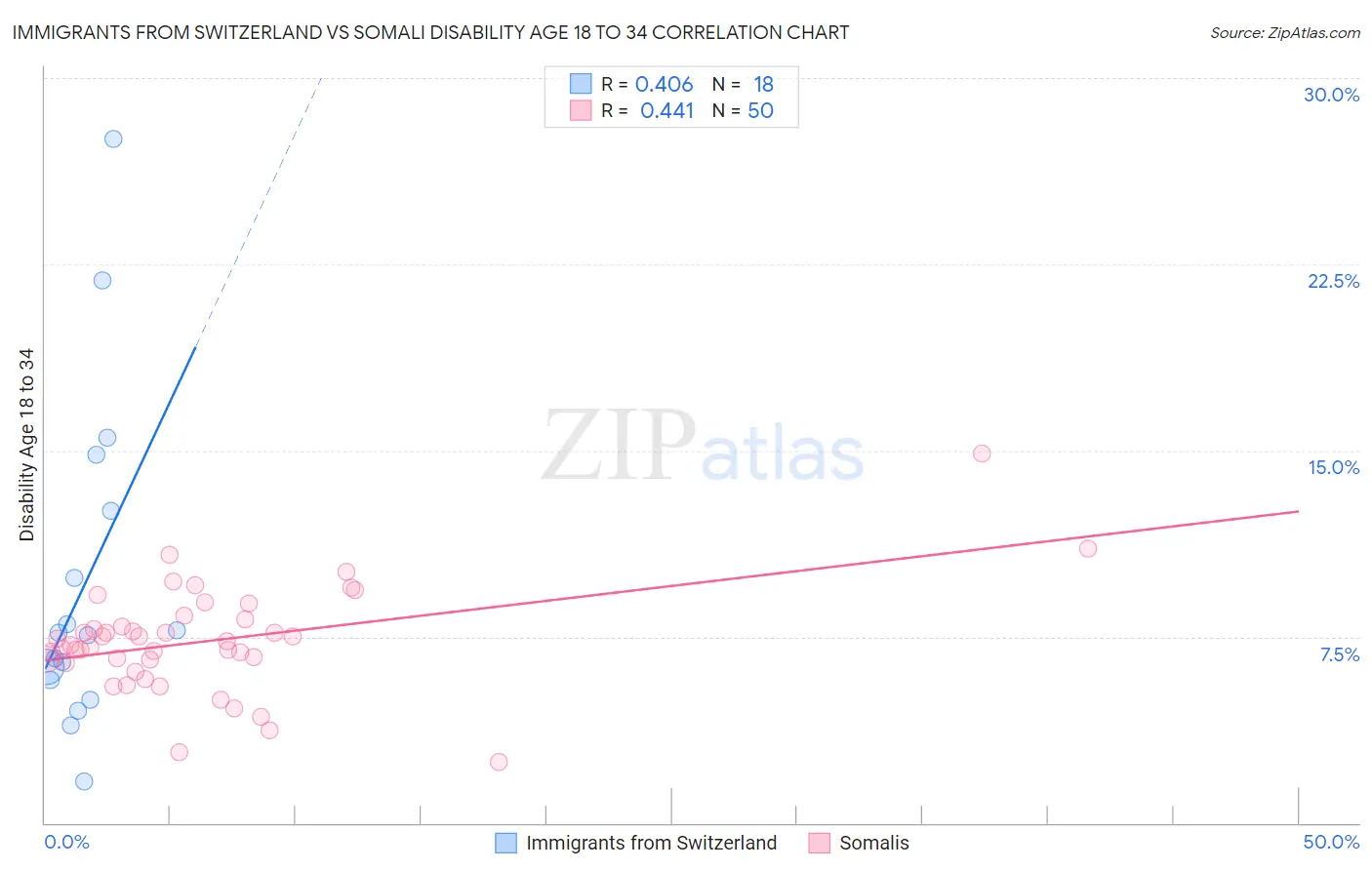 Immigrants from Switzerland vs Somali Disability Age 18 to 34