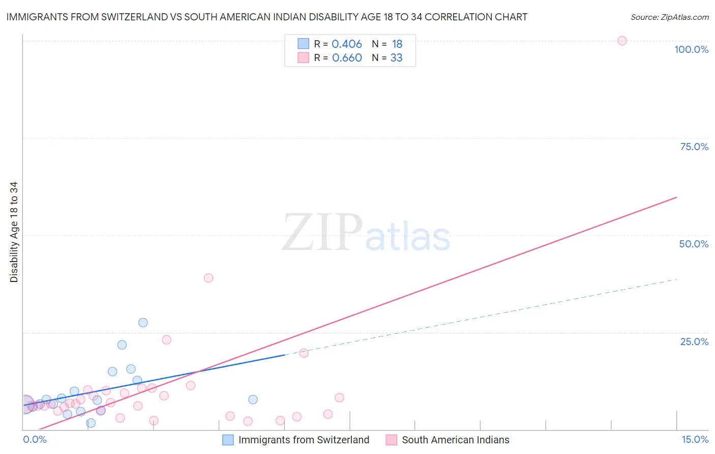 Immigrants from Switzerland vs South American Indian Disability Age 18 to 34