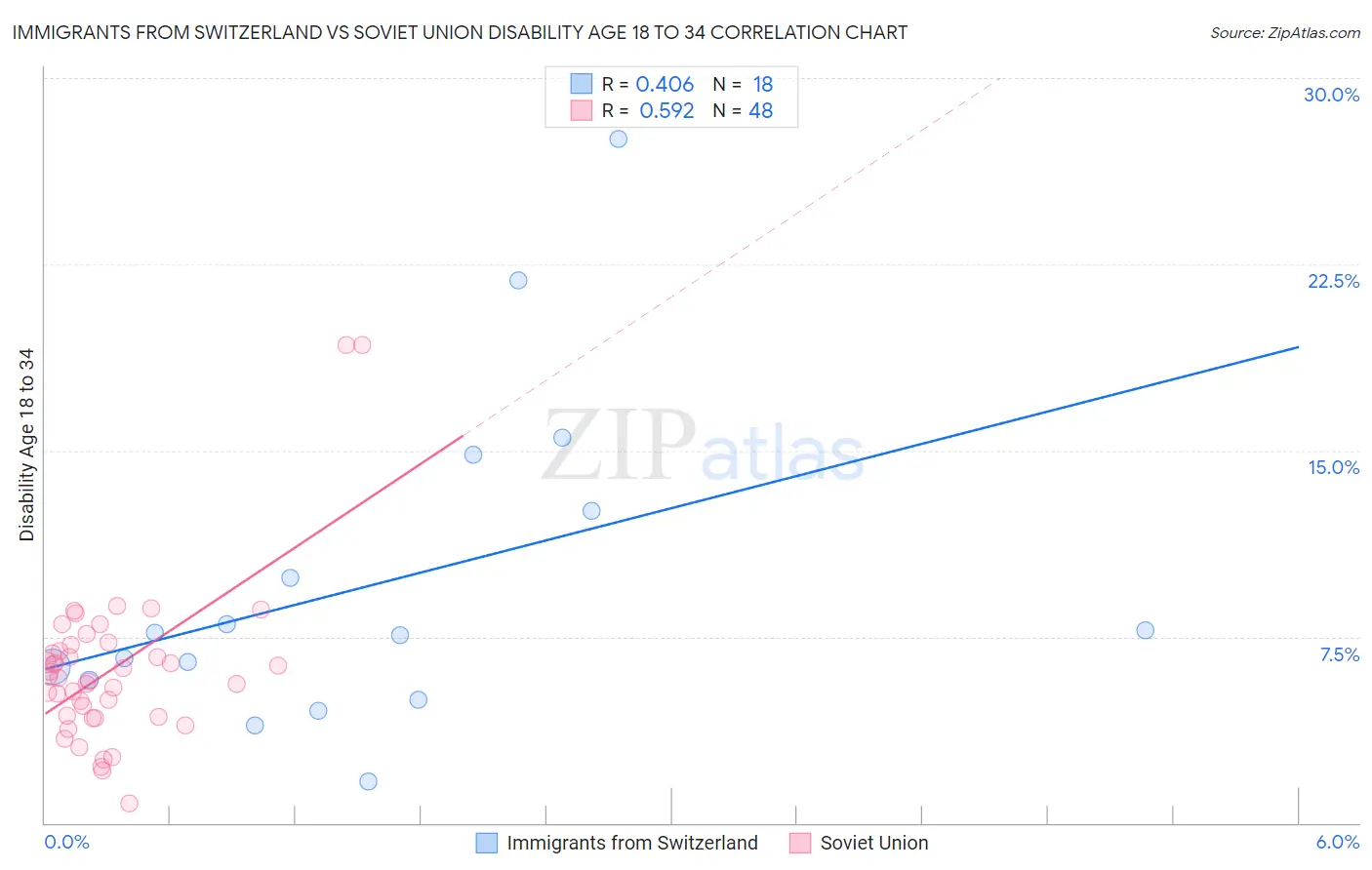 Immigrants from Switzerland vs Soviet Union Disability Age 18 to 34