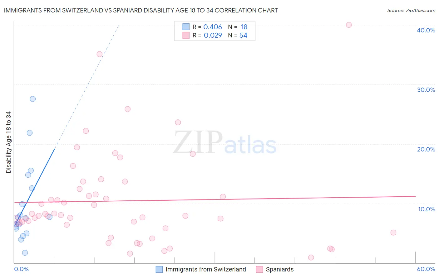 Immigrants from Switzerland vs Spaniard Disability Age 18 to 34