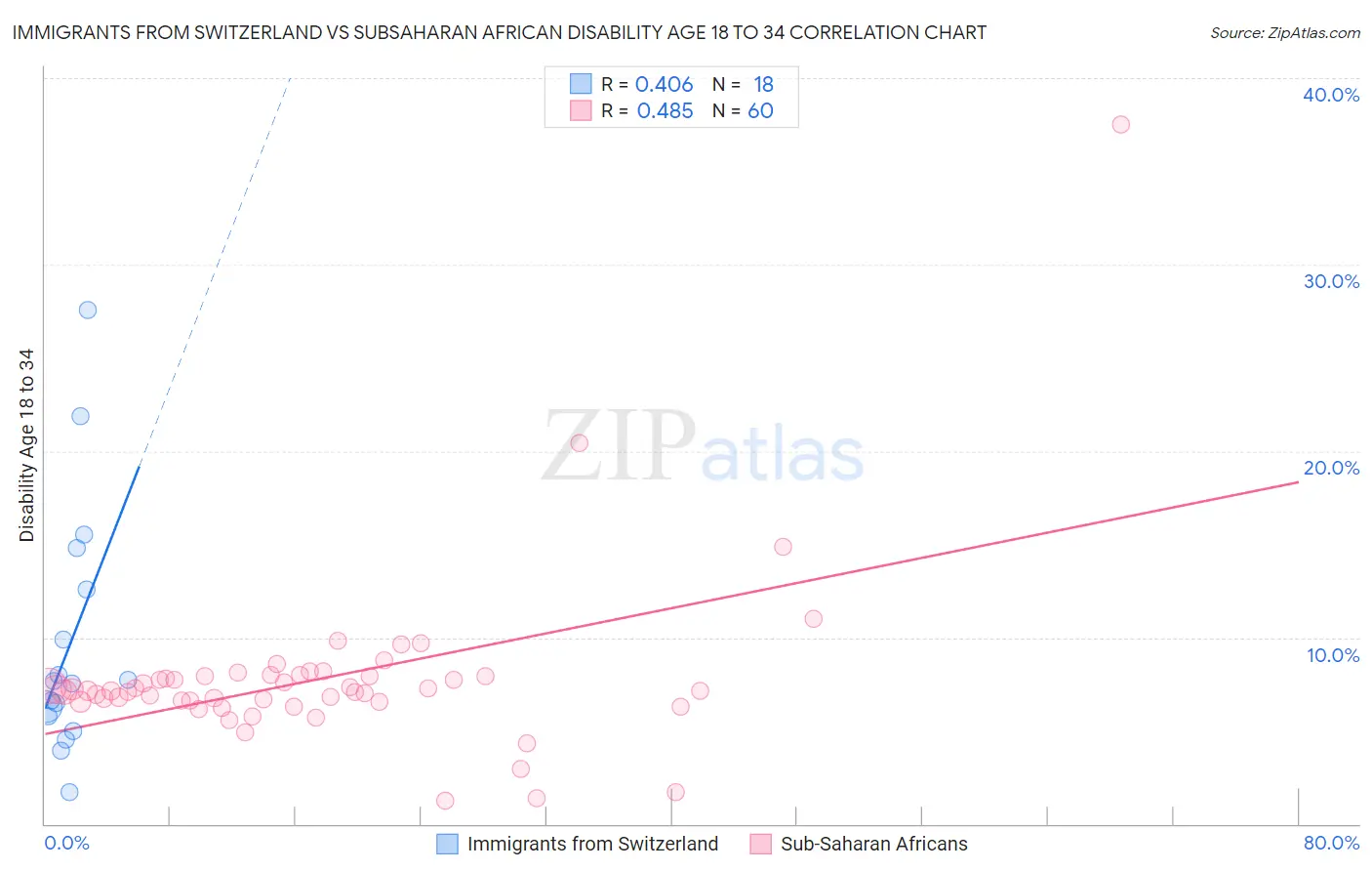 Immigrants from Switzerland vs Subsaharan African Disability Age 18 to 34